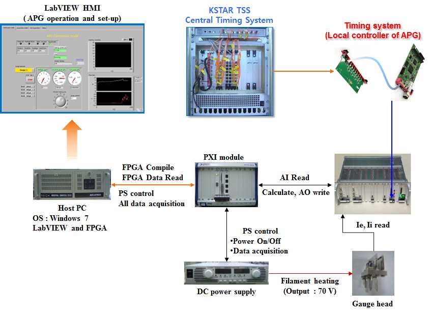 Logic of Time Synchronization System at APG system