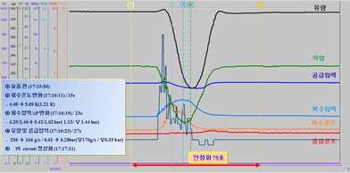 극저온 배관 요동시 HRS parameter 변화