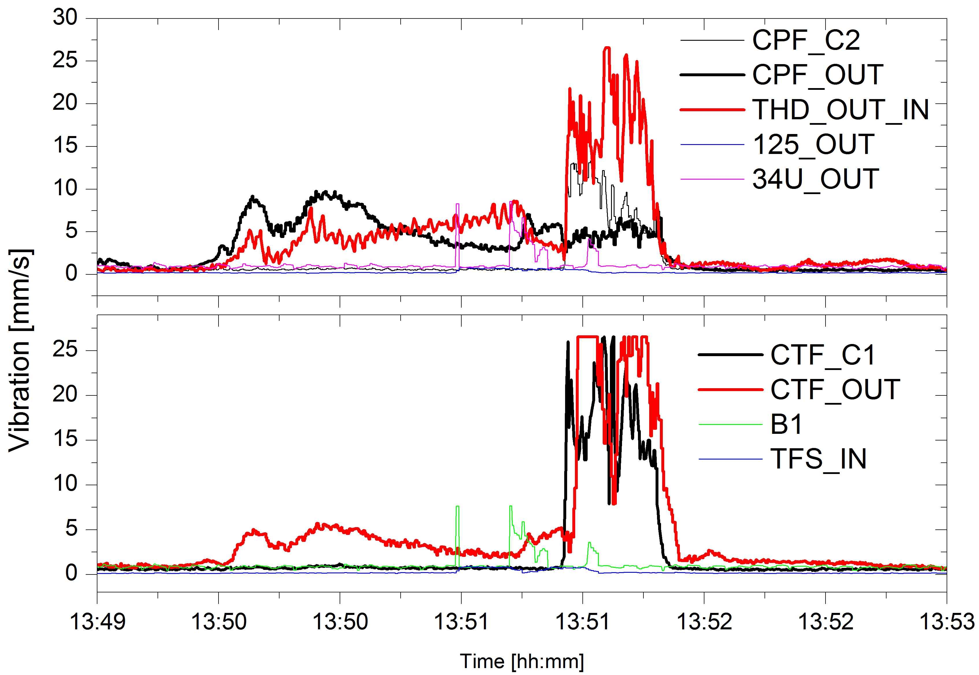 TF circuit 요동 현상 시 TF &PF circuit의 진동 경향