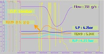 TF&PF circuit 요동 현상시 PDI200의 차압변화