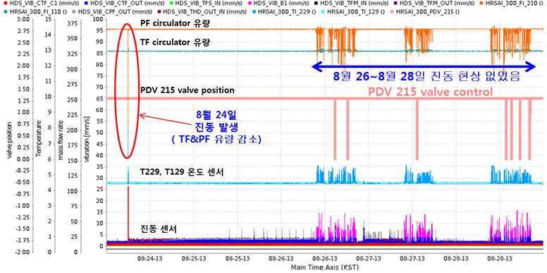 PDV 215 밸브 조작으로 인한 요동 현상 감소