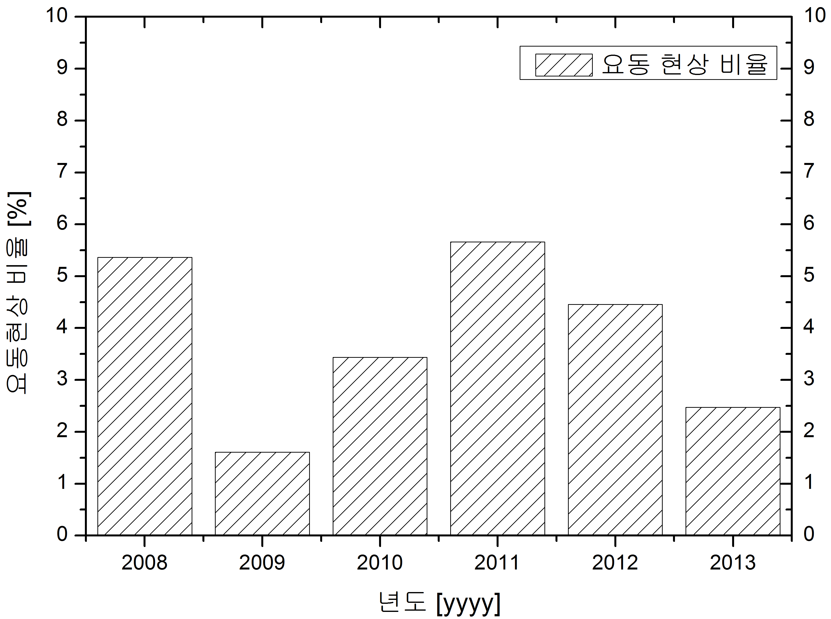 campaign 기간 동안 요동 발생 비율