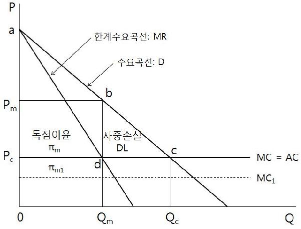 수요와 공급곡선