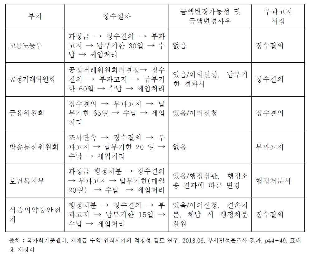 중앙정부부처 과징금 징수절차