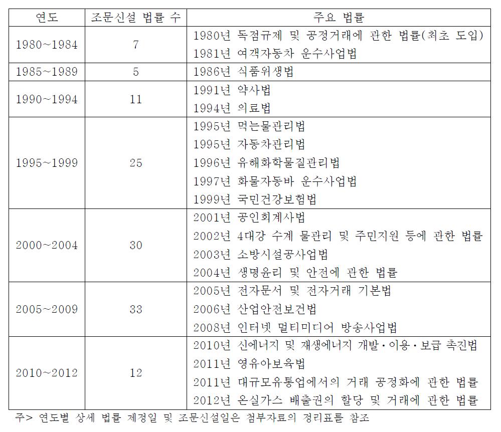 연도별 과징금 관련 조문신설 법률 수