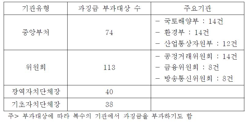 기관유형별 과징금 부과대상 수