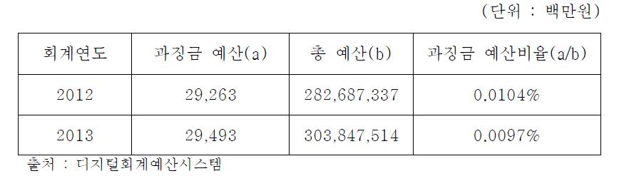 연도별 중앙정부의 과징금 예산