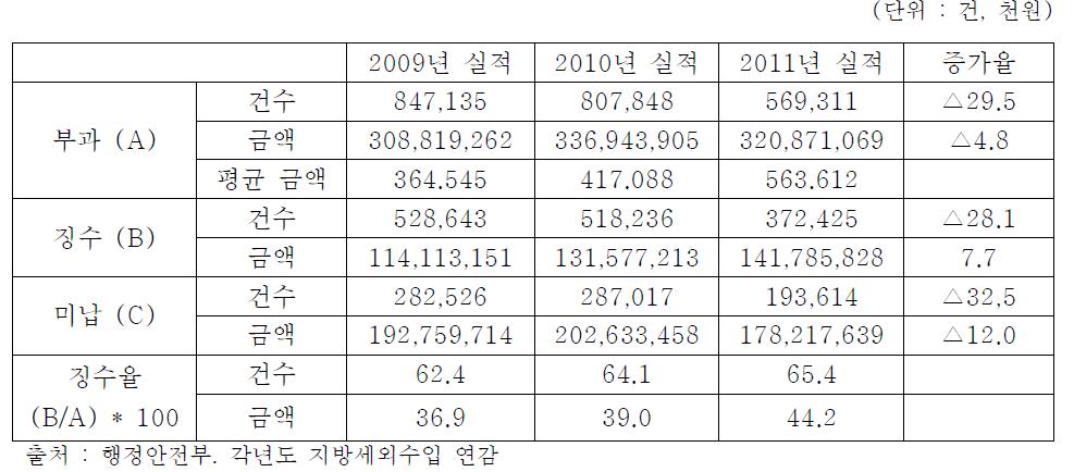 연도별 지방정부의 과징금 부과 및 징수 현황