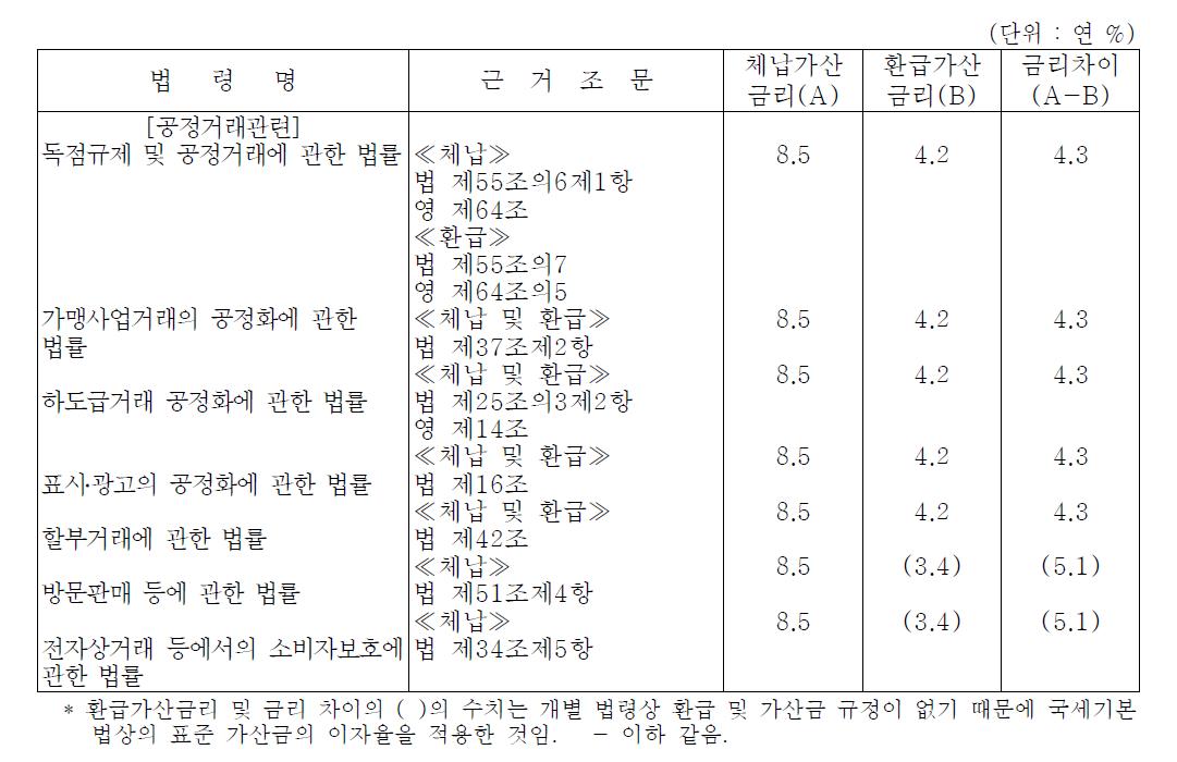 과징금 체납가산과 환급가산 비교 - 1