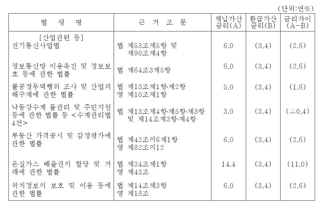 과징금 체납가산과 환급가산 비교 - 3