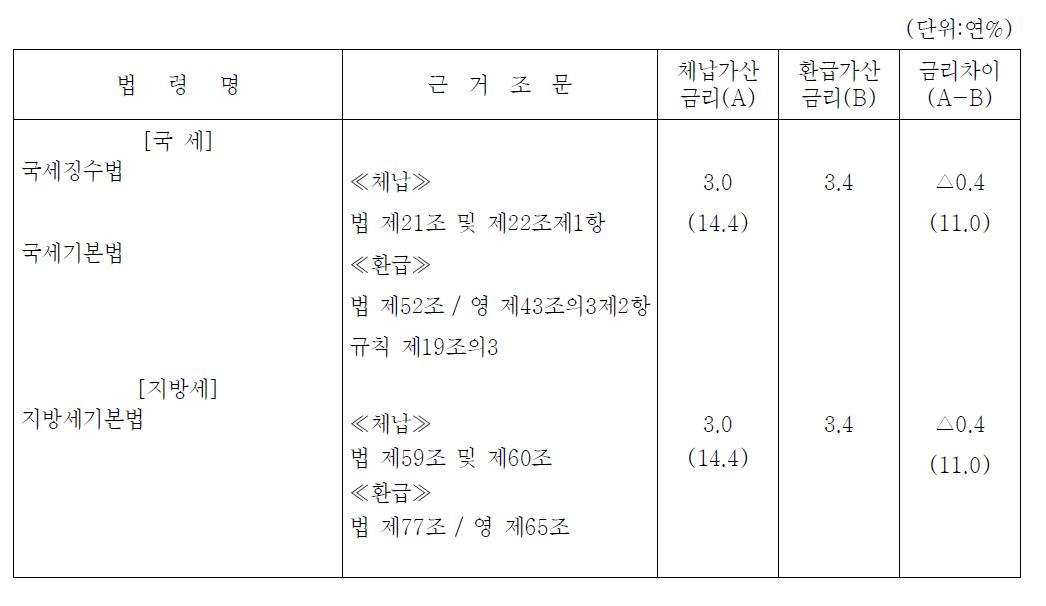 과징금 체납가산과 환급가산 비교