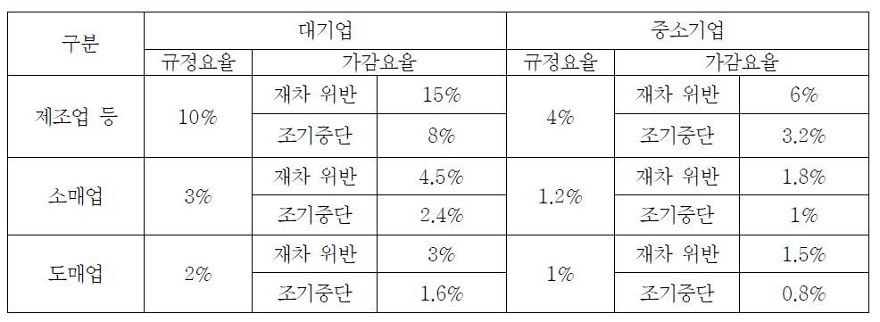 일본 독점금지법의 과징금 가감 요율 적용 - 부당거래제한의 경우