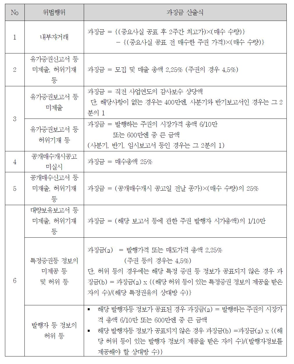 과징금 산출식 - 금융상품거래법