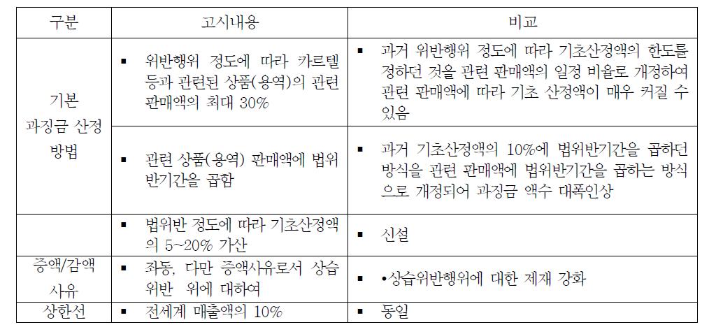 EU 과징금 고시(2006)