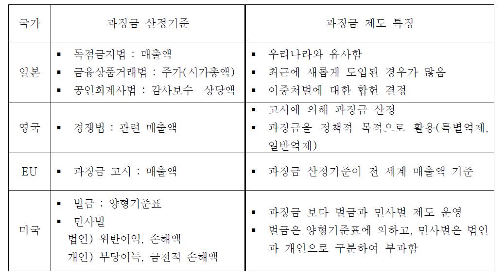 국가별 과징금 산정기준 및 제도적 특징