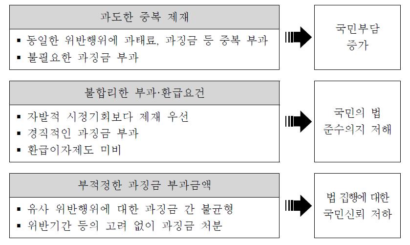 과징금 운영관련 문제점 및 영향