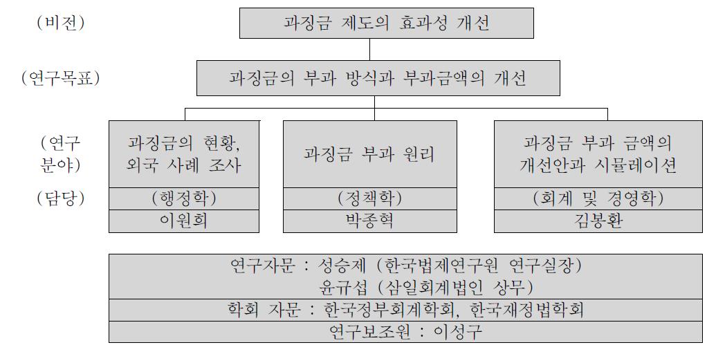 연구체계도