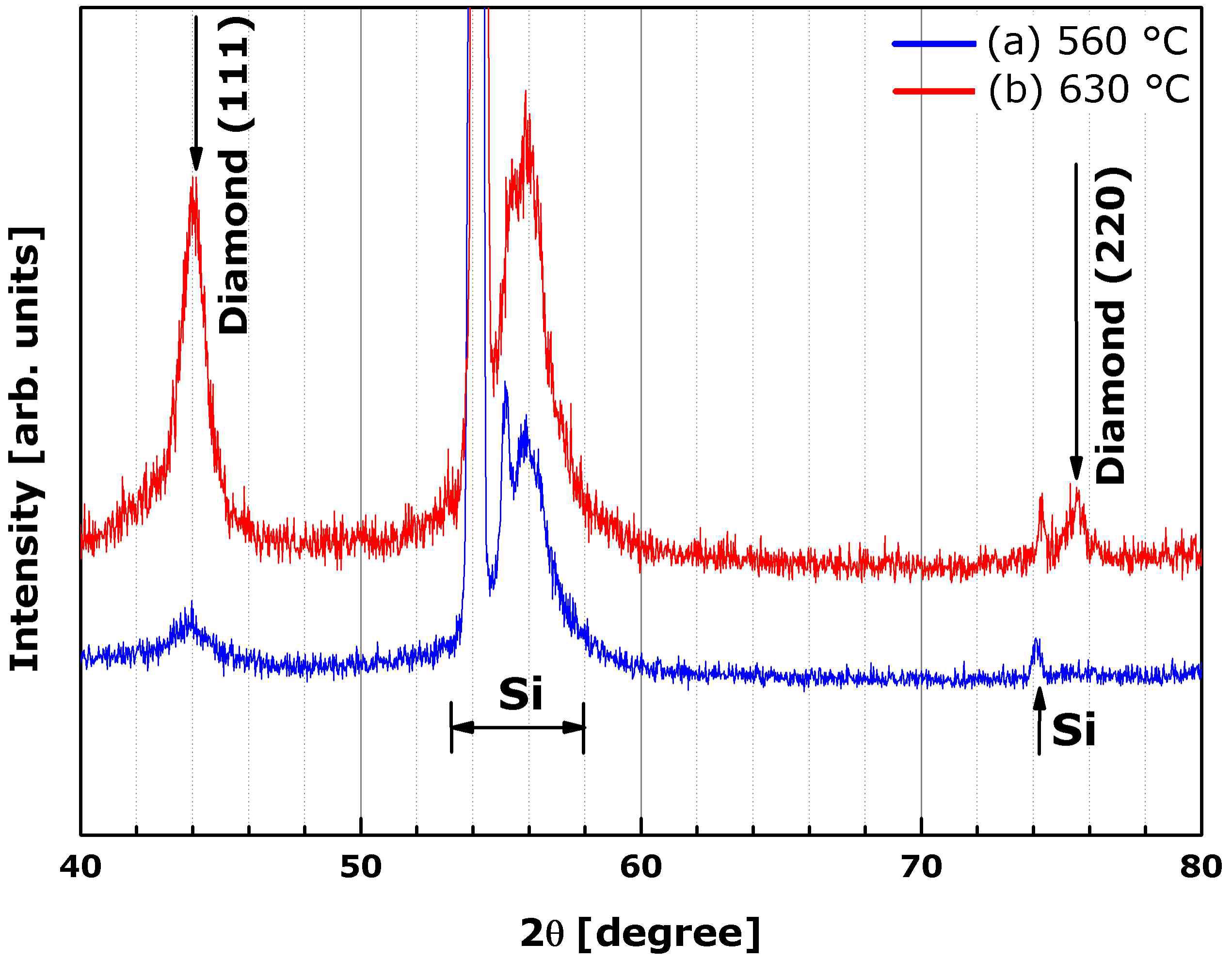 XRD pattern of precipitated diamond on the seeded Si substrate at (a) 560℃ (b) 630℃.