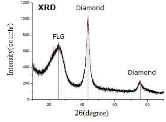 X-ray diffraction of buckydiamond