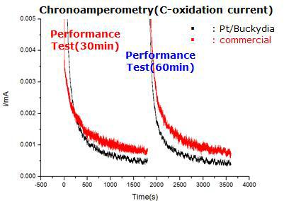 Chronoamperometry response of Pt/buckydiamond and commercial product
