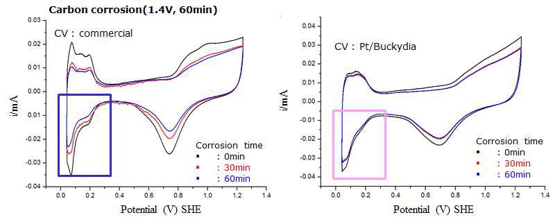 Cyclic voltammetry graph of Pt/buckydiamond and commercial product