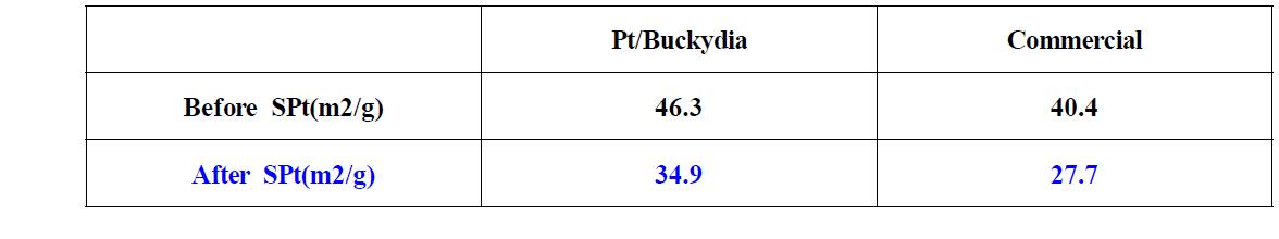 Pt surface area before and after cyclic voltammetry