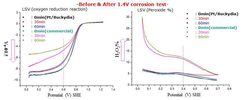 Linear sweep voltammetry graph of Pt/buckydiamond and commercial product
