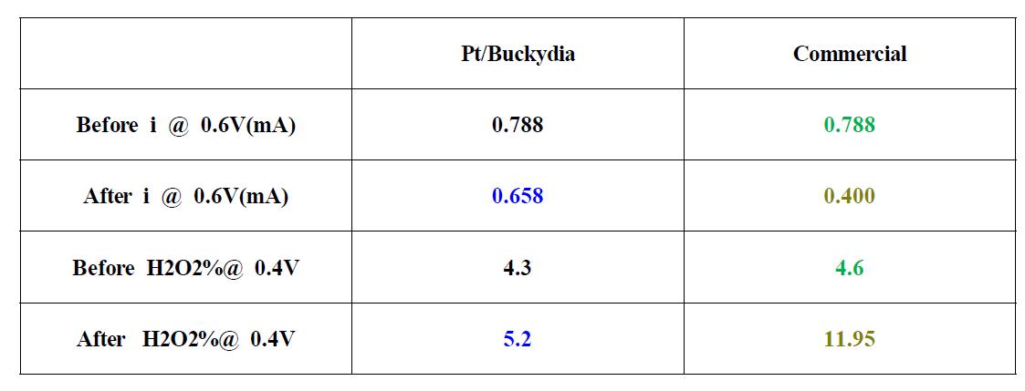 ORR activity before and after cyclic voltammetry