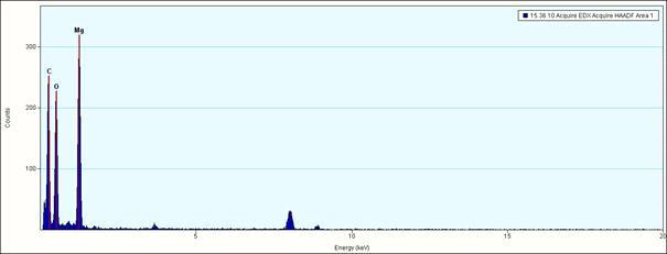 EDX spectrum of GO/MgO after annealing (b)