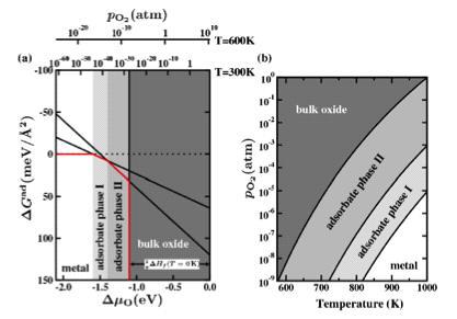 금속과 산화물 박막 그리고 산화물 벌크의 상대적 안 정성에 대한 표면상태도.