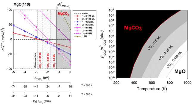 MgO(110)면에서 CO2흡착물의 덮임율에 따른 표면 자유에너지와 표면상태도.