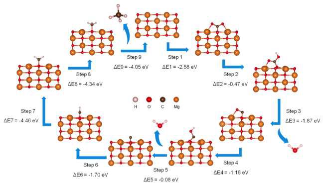 MgO(100)표면에서 일어나는 Sabatier반응의 반응 단계와 에너지 차이