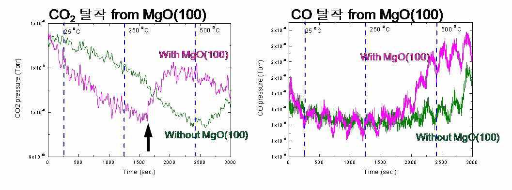 분압의 범위를 조정하여 기판 온도 상승에 따른 CO2와 CO의 분압 변화를 관찰한 결과