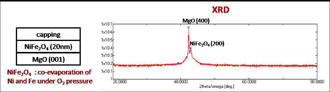 초고진공 분자선 증착장치로 성장된 NiFe2O4 박막구조 및 XRD 분석 결과