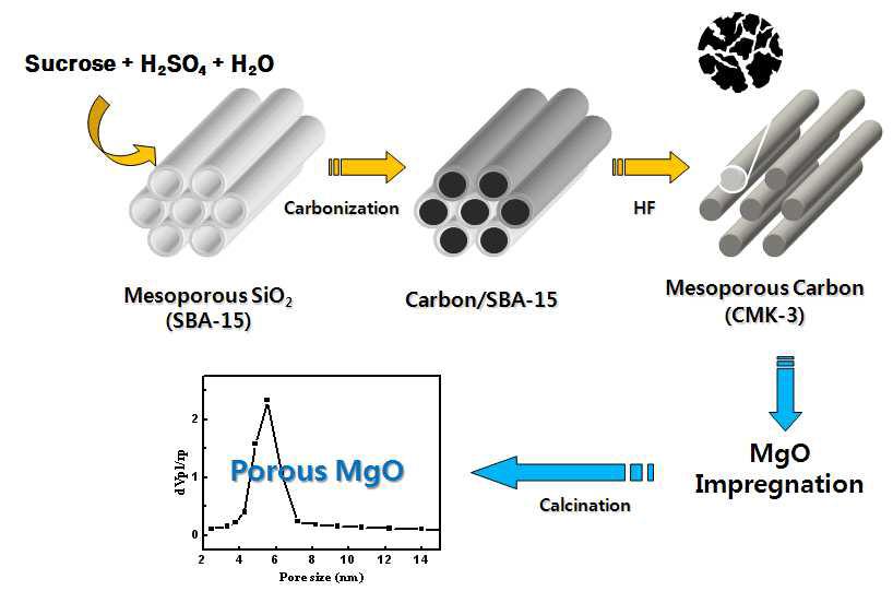 Schematic preparation process of mesoporous MgO