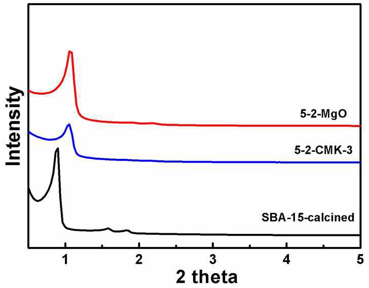 XRD patterens of SBA-15, CMK-3 and MgO mesoporous materials