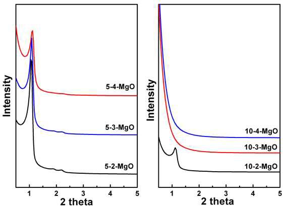 XRD patterens of MgO mesoporous materials