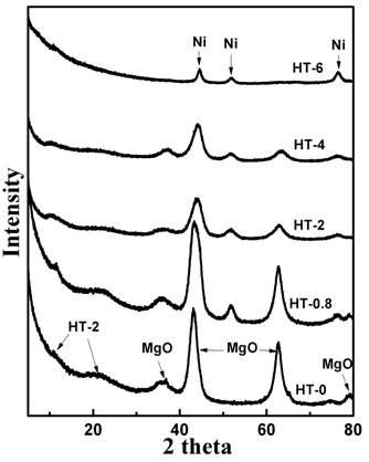 XRD patterens of HT-x catalysts, Mg6-xNixAl2O9, x=0-6