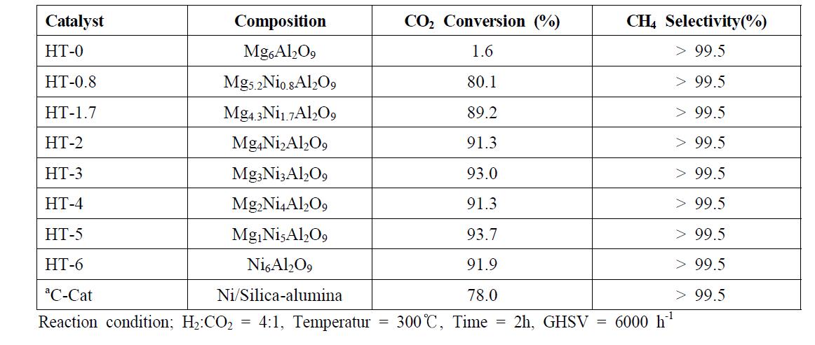 Catalytic results of CO2 methanation over Mg6-xNixAl2O9 catalysts.