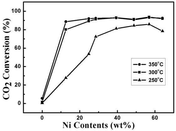 Influence of Ni contents on CO2 conversion over HT catalysts Reaction condition; H2:CO2 = 4:1, GHSV = 6000 h-1, Time = 2h