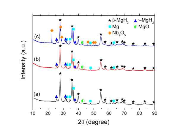 XRD patterns of MgH2 with (a) no catalytic additive, (b) 5 wt% NbF5 and (c) 5 wt% Nb2O5, which is exposed to air for 24 hr at room temperature.