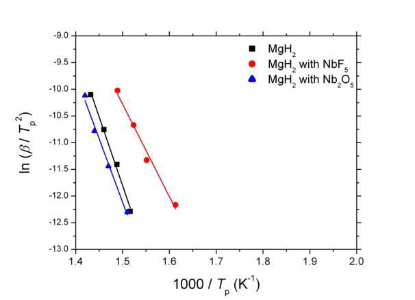 Kissinger plots of MgH2 with no catalytic additive, 5 wt% NbF5 and 5 wt% Nb2O5, which is exposed to air for up to 24 hr at room temperature.