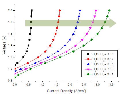 연료극에 인가하는 기체 조성에 따른 I-V curve의 변화 (H2O:H2=1:9~9:1)