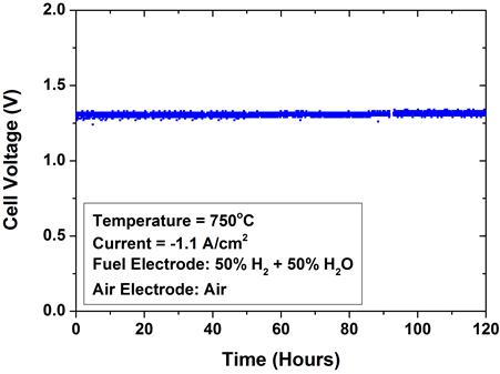 Voltage of the cell with a LSC-based air electrode under SOEC operation at constant current of -1.1 A cm-2