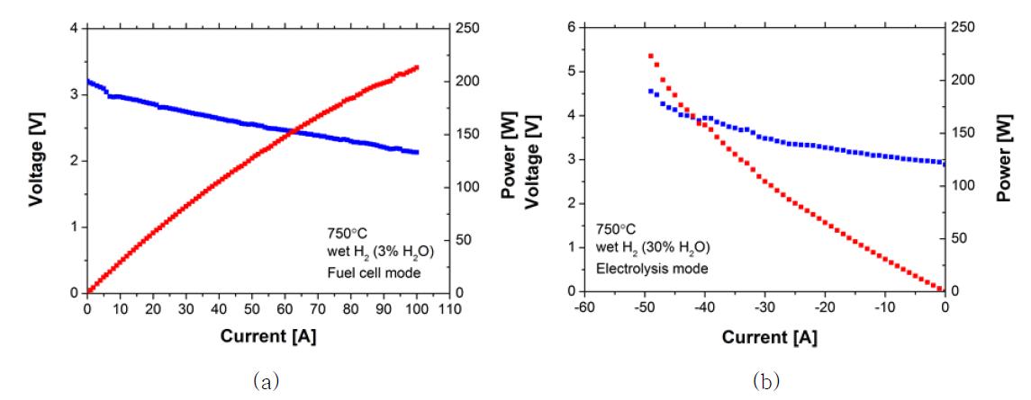 Current-voltage-power curves obtained from the three-cell SORFC stack operation in (a) the fuel cell mode using wet H2 (3% H2O) and (b) the electrolysis cell mode utilizing wet H2 (30% H2O)