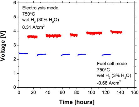 Regenerative operation (cycling between fuel cell and electrolysis cell modes) of the three-cell SORFC stack at 750°C using wet H2 (3% H2O) and 0.68 A cm-2 for the fuel cell mode and wet H2 (30% H2O) and -0.31 A cm-2 for the electrolysis cell mode