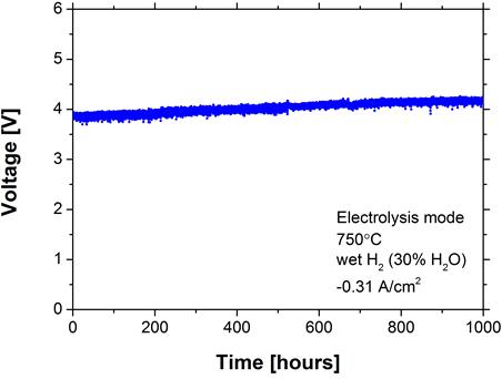1000-hours operation of the three-cell SORFC stack in the electrolysis cell mode using wet H2 (30% H2O) at 750°C and -0.31A cm-2