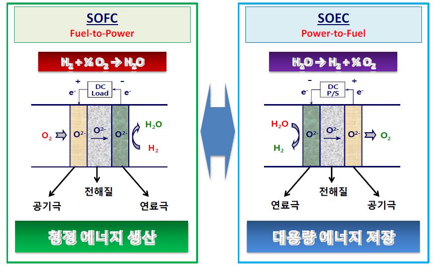 SOFC 및 SOEC의 작동 원리