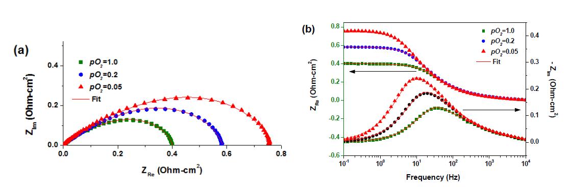 EIS measured at 800oC as a function of oxygen partial pressure and fitting results: (a) Nyquist plot and (b) Bode plot. The high frequency intercept of the Nyquist plot was normalized to the value of zero for direct comparison.