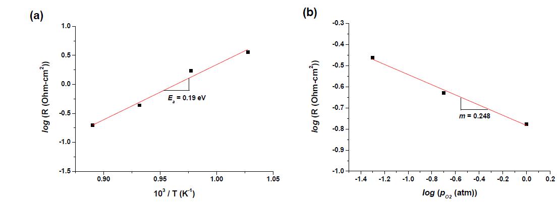 Mid-frequency electrode resistance (RMF) as a function of (a) temperature and (b) oxygen partial pressure.